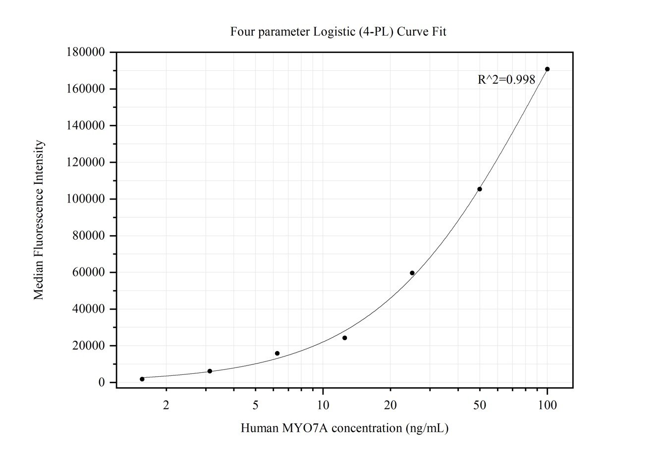Cytometric bead array standard curve of MP50117-1